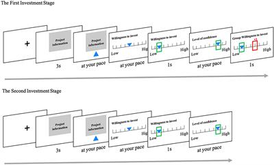 Confidence Modulates the Conformity Behavior of the Investors and Neural Responses of Social Influence in Crowdfunding